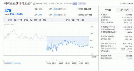 헬스·바이오, 강세 속 ‘대장주 급락’에 지수 상승폭 제한