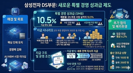 삼성전자, 반도체 성과급 체계 대전환…메모리 사업부 최대 1인당 6억원 가능