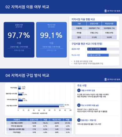 도서관과 지역서점은 문화 생태계의 동반자… 한국도서관협회, 정책 전환 촉구