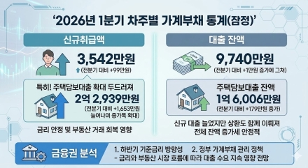 1분기 가계대출 신규취급 증가…주담대 1,653만원 늘어