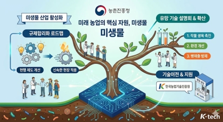 농촌진흥청, 미생물 산업 규제합리화 논의…미래 농업 성장동력 육성
