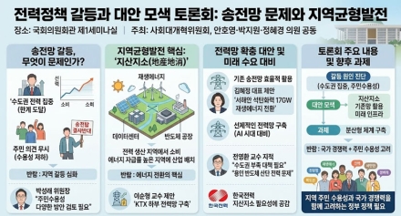 사회대개혁위원회, '송전망 갈등 무엇이 문제인가' 토론회 개최…지역균형발전 위한 '지산지소' 공감대
