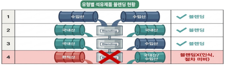 관세청, 환적 석유제품 블렌딩·수출 허용… "동북아 석유 허브 경쟁력 강화"