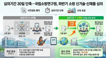 심의기간 30일 단축…국립소방연구원, 하반기 소방 신기술·신제품 접수