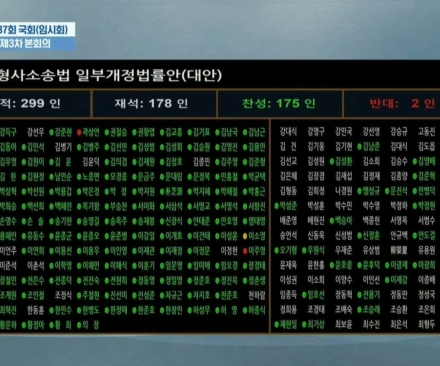 개정 형사소송법 국회 통과… 여권 일각 반대·기권·불참에 강성 지지층 ‘출당·낙선’ 성토