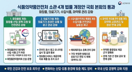 식약처 소관 4개 법률 개정안 국회 본회의 통과…K-뷰티·의료기기·수입식품 안전관리 강화