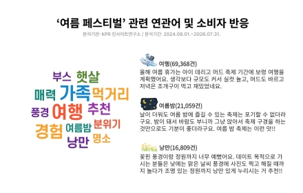 축제 연관어 1위는 ‘여행’…페스티벌, 공연 넘어 여행형 여가 콘텐츠로 진화
