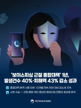 보이스피싱 대응 1년, 발생 40%·피해액 43% 감소…AI로 사전 차단 강화