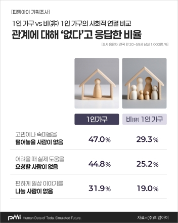 1인 가구 10명 중 6명 이상 주 1회 외로움… “사람보다 마음을 나눌 관계가 중요”