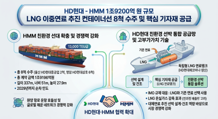 HD현대, HMM서 LNG 추진 컨테이너선 8척 수주…계약 규모 1조9196억원
