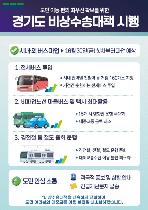경기도 버스 30일 총파업 가능성…3,800여 대 운행 차질 우려, 비상수송대책 가동