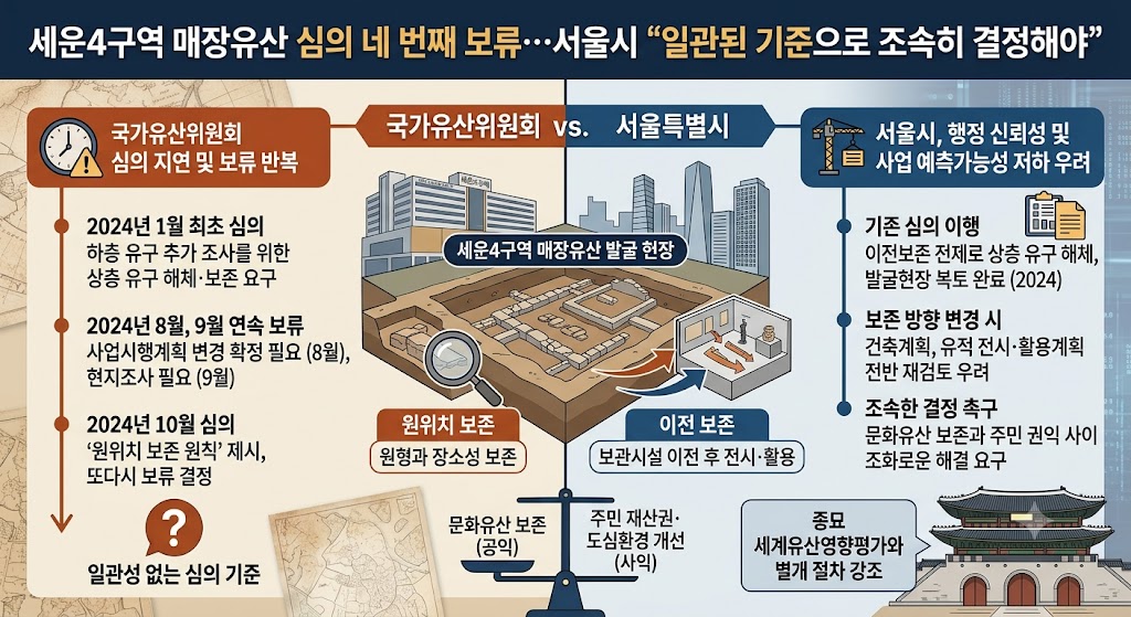세운4구역 매장유산 심의 네 번째 보류…서울시 “일관된 기준으로 조속히 결정해야”